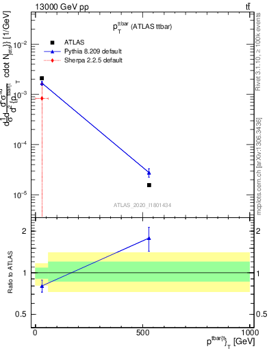 Plot of ttbar.pt in 13000 GeV pp collisions