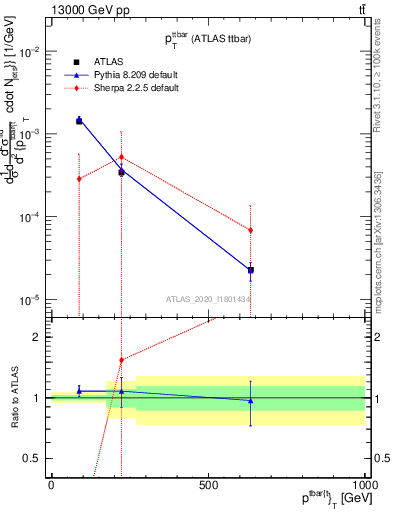 Plot of ttbar.pt in 13000 GeV pp collisions