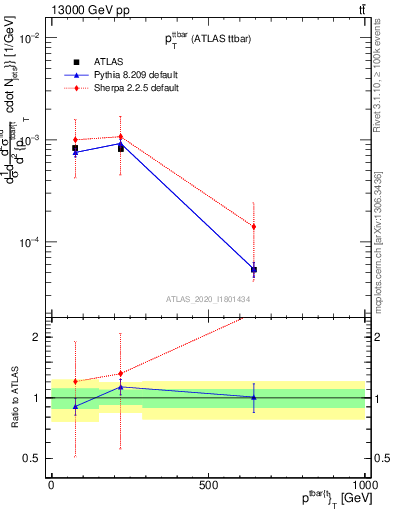 Plot of ttbar.pt in 13000 GeV pp collisions