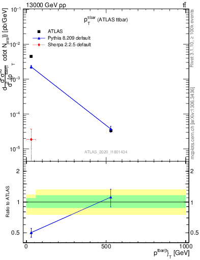 Plot of ttbar.pt in 13000 GeV pp collisions