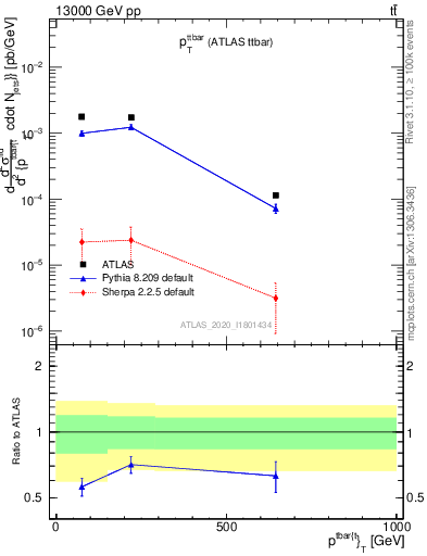 Plot of ttbar.pt in 13000 GeV pp collisions