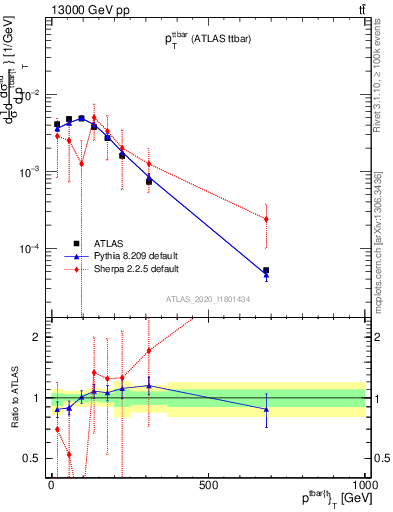 Plot of ttbar.pt in 13000 GeV pp collisions