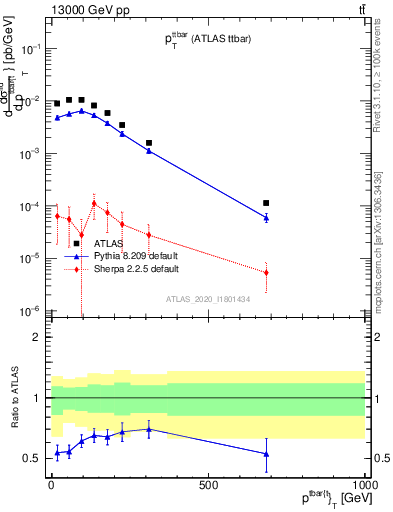 Plot of ttbar.pt in 13000 GeV pp collisions