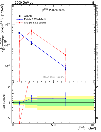 Plot of ttbar.pt in 13000 GeV pp collisions