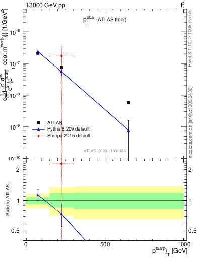 Plot of ttbar.pt in 13000 GeV pp collisions