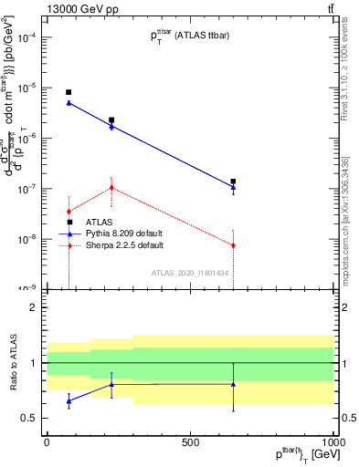 Plot of ttbar.pt in 13000 GeV pp collisions