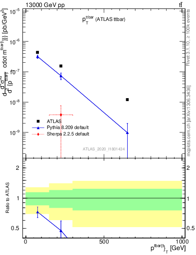 Plot of ttbar.pt in 13000 GeV pp collisions