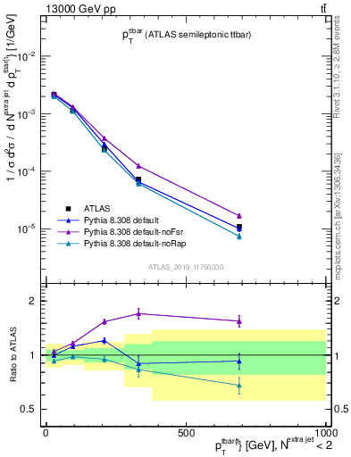 Plot of ttbar.pt in 13000 GeV pp collisions