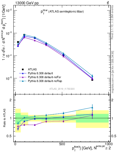 Plot of ttbar.pt in 13000 GeV pp collisions