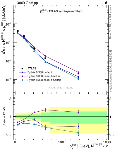 Plot of ttbar.pt in 13000 GeV pp collisions