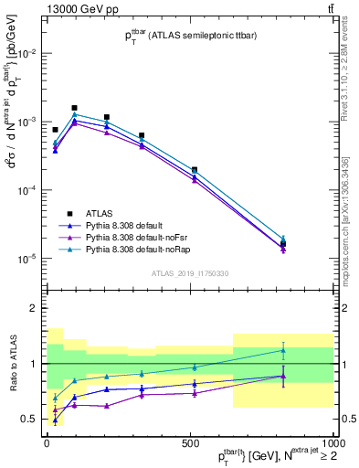 Plot of ttbar.pt in 13000 GeV pp collisions