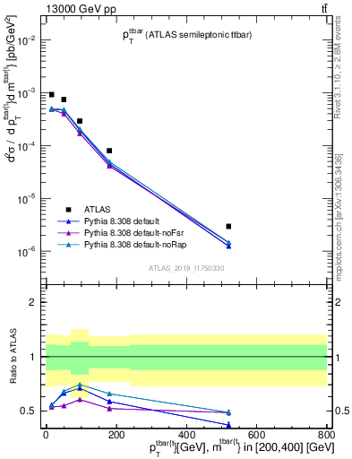 Plot of ttbar.pt in 13000 GeV pp collisions