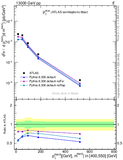 Plot of ttbar.pt in 13000 GeV pp collisions