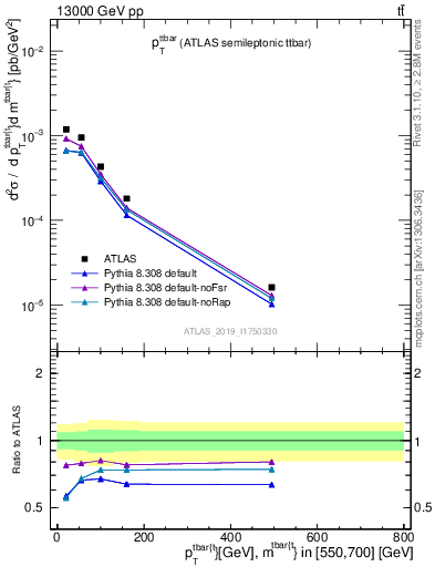 Plot of ttbar.pt in 13000 GeV pp collisions