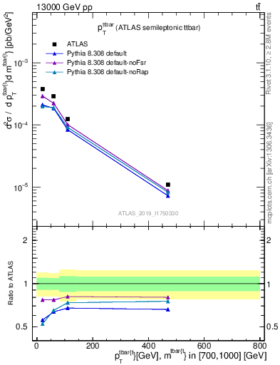 Plot of ttbar.pt in 13000 GeV pp collisions