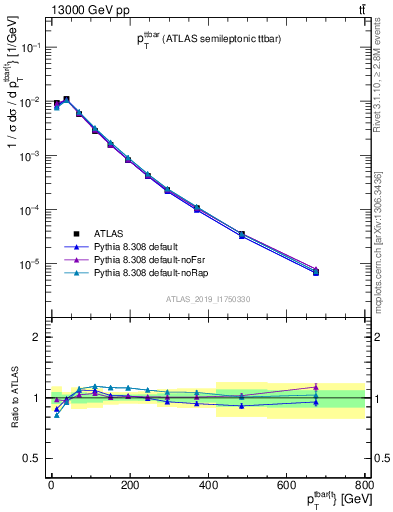 Plot of ttbar.pt in 13000 GeV pp collisions