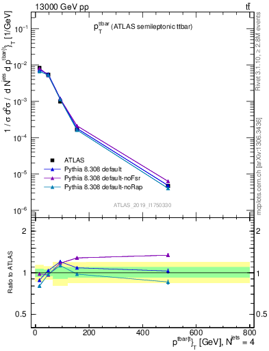 Plot of ttbar.pt in 13000 GeV pp collisions