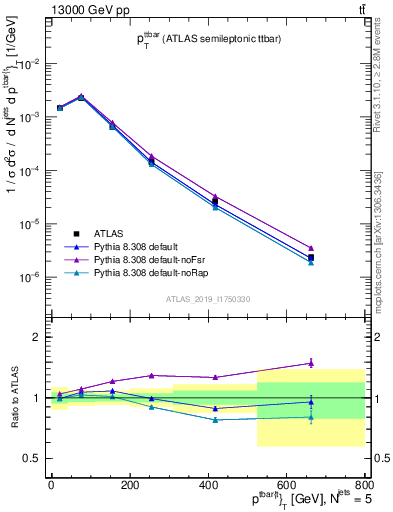 Plot of ttbar.pt in 13000 GeV pp collisions