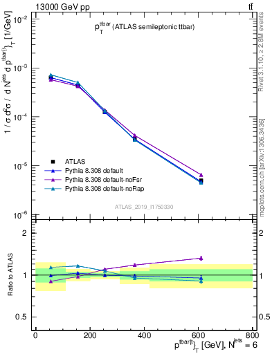 Plot of ttbar.pt in 13000 GeV pp collisions