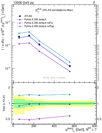 Plot of ttbar.pt in 13000 GeV pp collisions