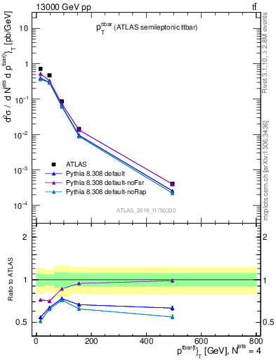 Plot of ttbar.pt in 13000 GeV pp collisions