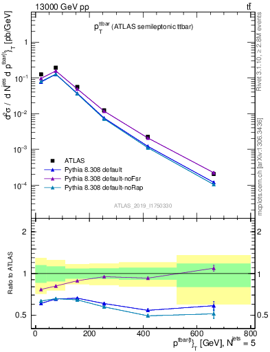 Plot of ttbar.pt in 13000 GeV pp collisions