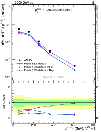 Plot of ttbar.pt in 13000 GeV pp collisions