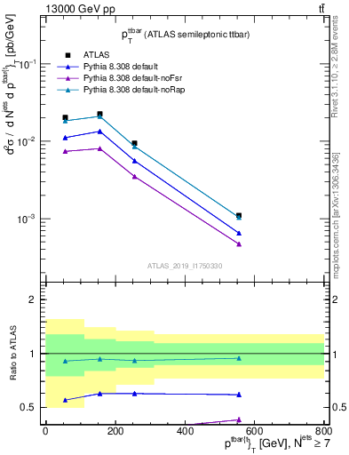 Plot of ttbar.pt in 13000 GeV pp collisions