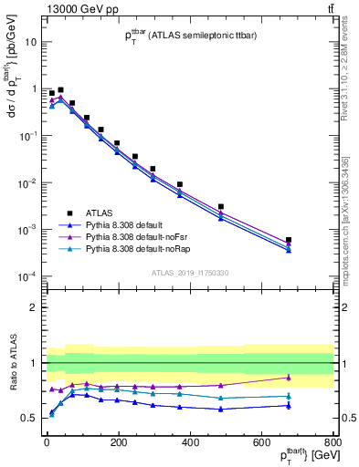 Plot of ttbar.pt in 13000 GeV pp collisions