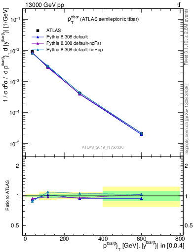 Plot of ttbar.pt in 13000 GeV pp collisions