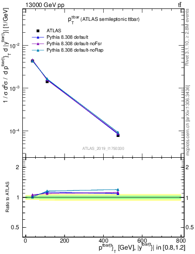 Plot of ttbar.pt in 13000 GeV pp collisions