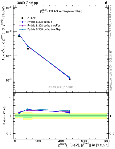 Plot of ttbar.pt in 13000 GeV pp collisions