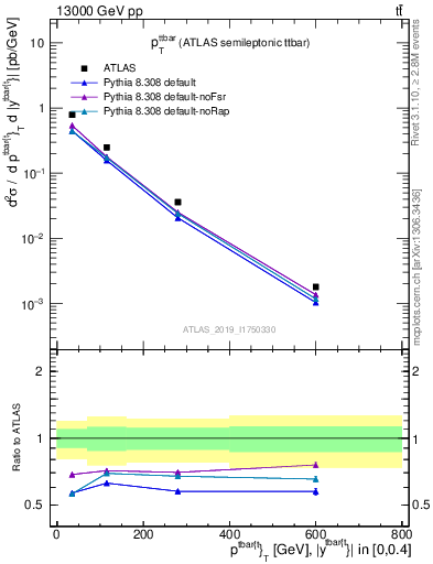 Plot of ttbar.pt in 13000 GeV pp collisions