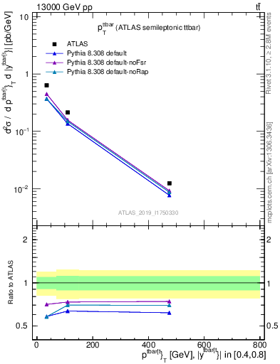 Plot of ttbar.pt in 13000 GeV pp collisions