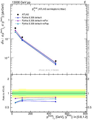 Plot of ttbar.pt in 13000 GeV pp collisions