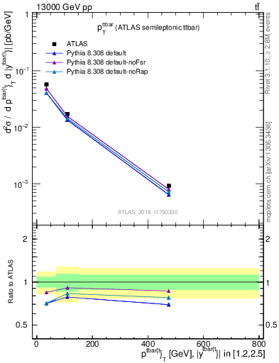 Plot of ttbar.pt in 13000 GeV pp collisions