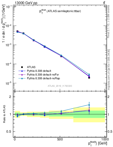 Plot of ttbar.pt in 13000 GeV pp collisions