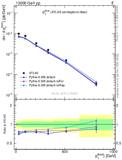 Plot of ttbar.pt in 13000 GeV pp collisions