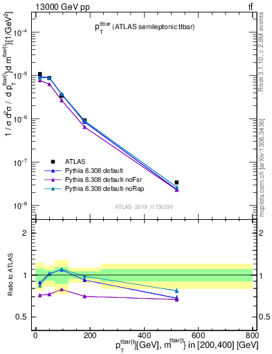 Plot of ttbar.pt in 13000 GeV pp collisions