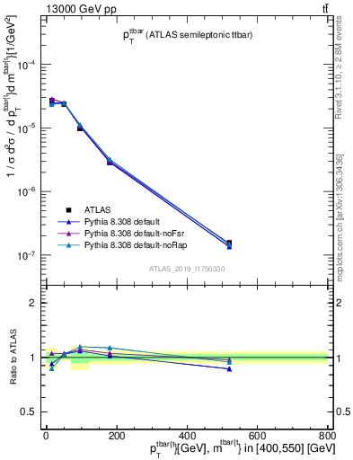 Plot of ttbar.pt in 13000 GeV pp collisions