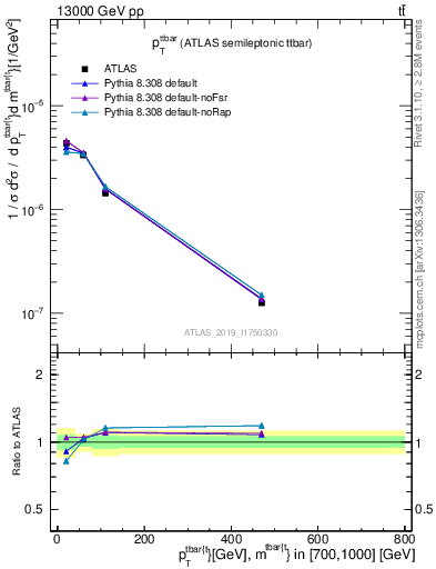 Plot of ttbar.pt in 13000 GeV pp collisions