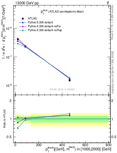 Plot of ttbar.pt in 13000 GeV pp collisions