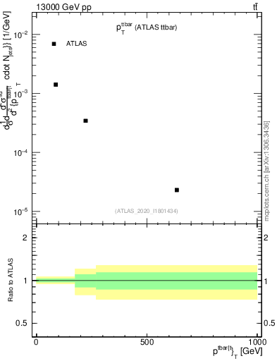 Plot of ttbar.pt in 13000 GeV pp collisions