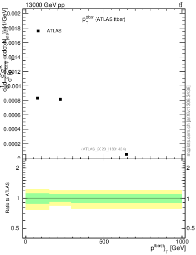 Plot of ttbar.pt in 13000 GeV pp collisions