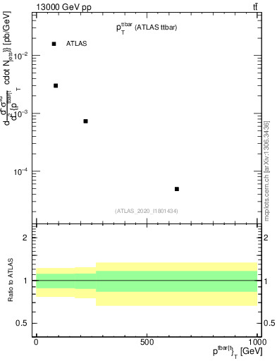 Plot of ttbar.pt in 13000 GeV pp collisions