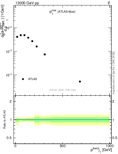 Plot of ttbar.pt in 13000 GeV pp collisions