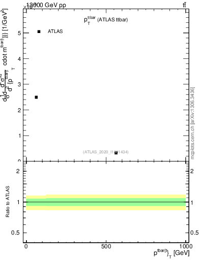 Plot of ttbar.pt in 13000 GeV pp collisions