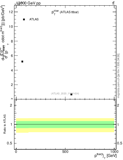 Plot of ttbar.pt in 13000 GeV pp collisions