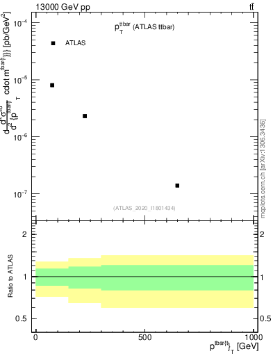 Plot of ttbar.pt in 13000 GeV pp collisions