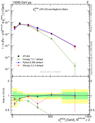 Plot of ttbar.pt in 13000 GeV pp collisions